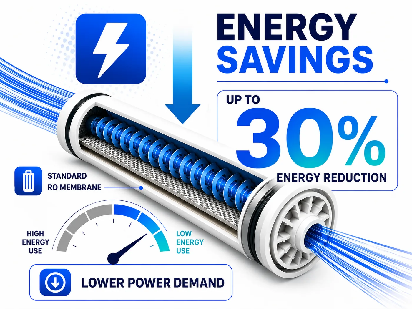 Up to 30% energy reduction versus a standard RO membrane
