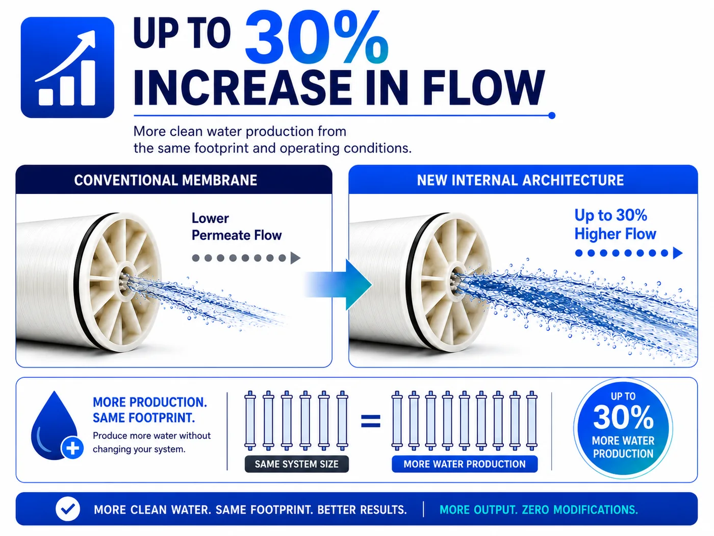 Up to 30% increase in flow, more clean water production from the same footprint