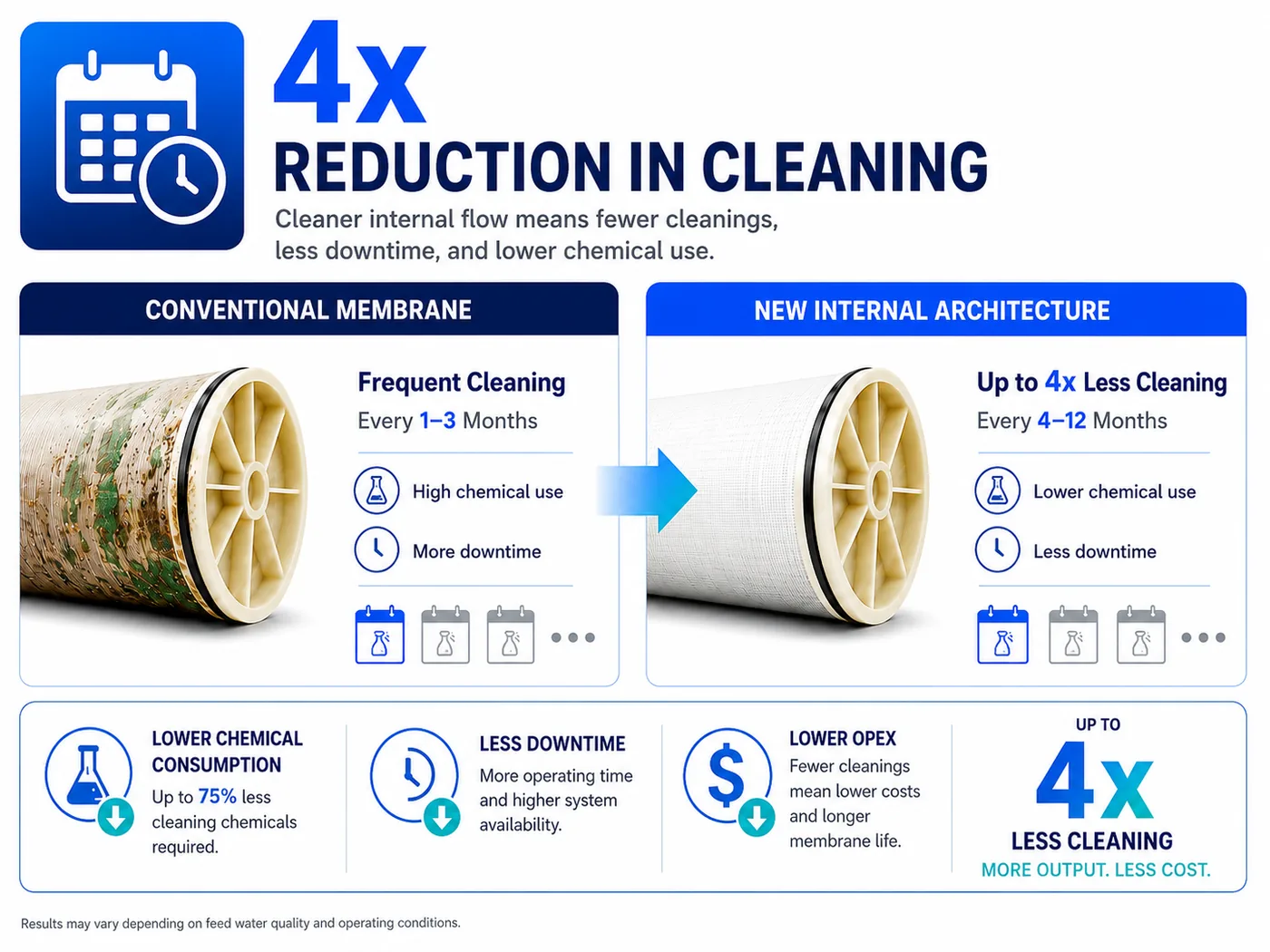 Up to 4x reduction in cleaning, with lower chemical use and downtime