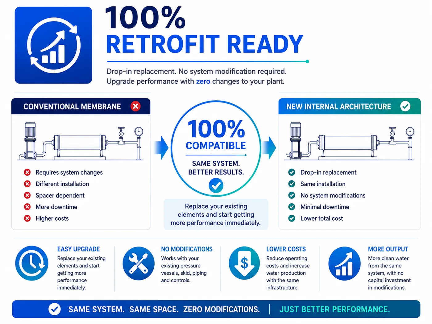 100% retrofit ready, a drop-in replacement with no system modification