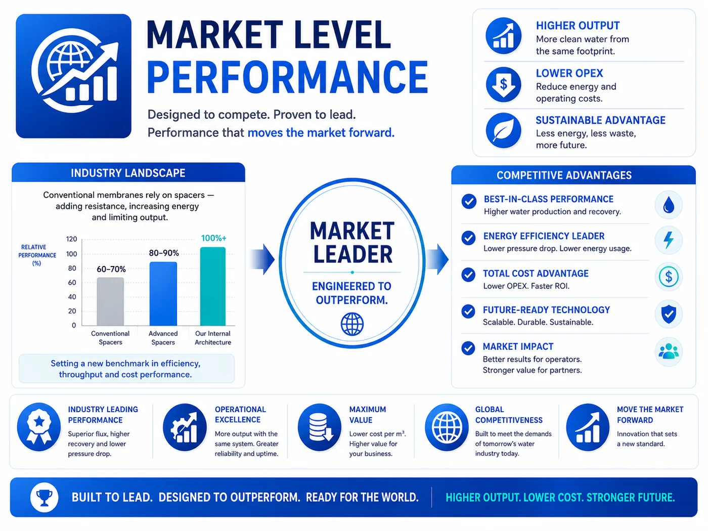 Market-level performance across output, energy, and total cost