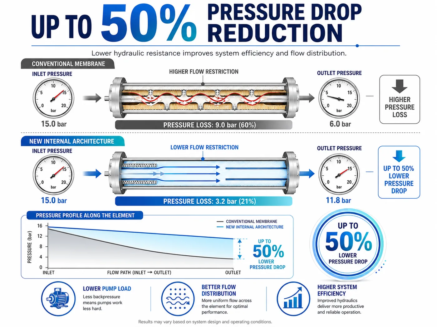 Up to 50% pressure drop reduction, improving system efficiency and flow